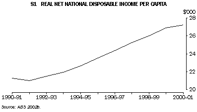 Graph - S1 real net national disposable income per capita