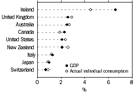Dot Graph: Average annual growth in GDP and individual consumption expenditure for selected countries: Ireland, UK, Australia, Canada, US, NZ, Italy, Japan and Switzerland, 1994 - 2004