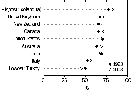 Dot graph: Employment to working-age population ration for selected countries: Iceland, UK, NZ, Canada, US, Australia, Japan, Italy and Turkey, 1993 and 2003