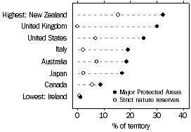 Dot graph: Major protected areas and strict nature reserves for selected countries: NZ, UK, US, Italy, Australia, Japan, Canada and Ireland, 2004