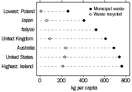 Dot graph: Municipal waste per capita for selected countries: Poland, Japan, Italy, UK, Australia, US and Ireland, 2003