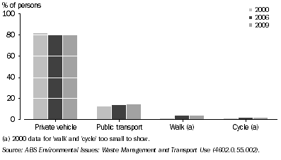 Graph: 2.2 MAIN FORM OF TRANSPORT TO WORK OR FULL-TIME STUDY