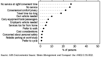 Graph: 2.4 REASONS DON'T USE PUBLIC TRANSPORT