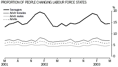 Graph: Proportion of people changing labour force states