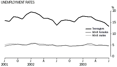 Graph: unemployment rates