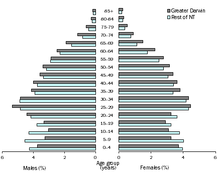 Image: Age & Sex Distribution (%), NT - 30 June 2015