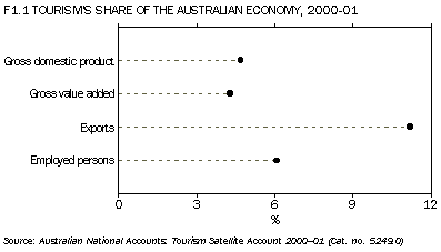 F1.1. TOURISM'S SHARE OF THE AUSTRALIAN ECONOMY 2000-01