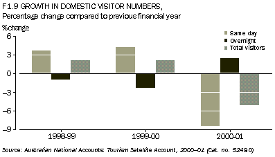 F1.9 GROWTH IN DOMESTIC VISITOR NUMBERS