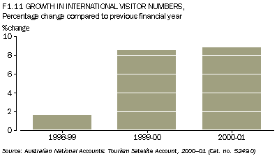 F1.11 GROWTH IN INTERNATIONAL VISITOR NUMBERS