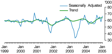 5. Trend and Seasonally Adjusted Series, Short-term visitor arrivals – Japan