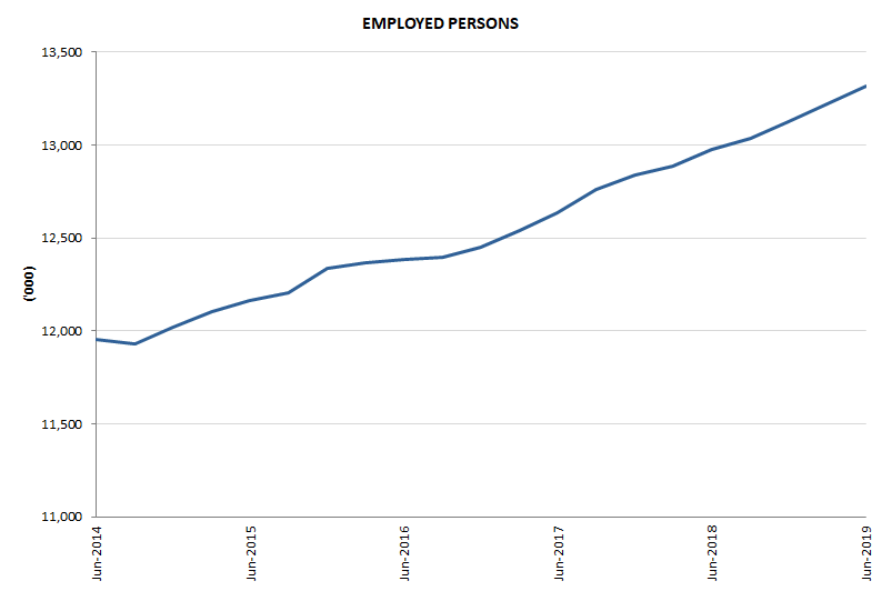 Employed persons, June 2014 to June 2019