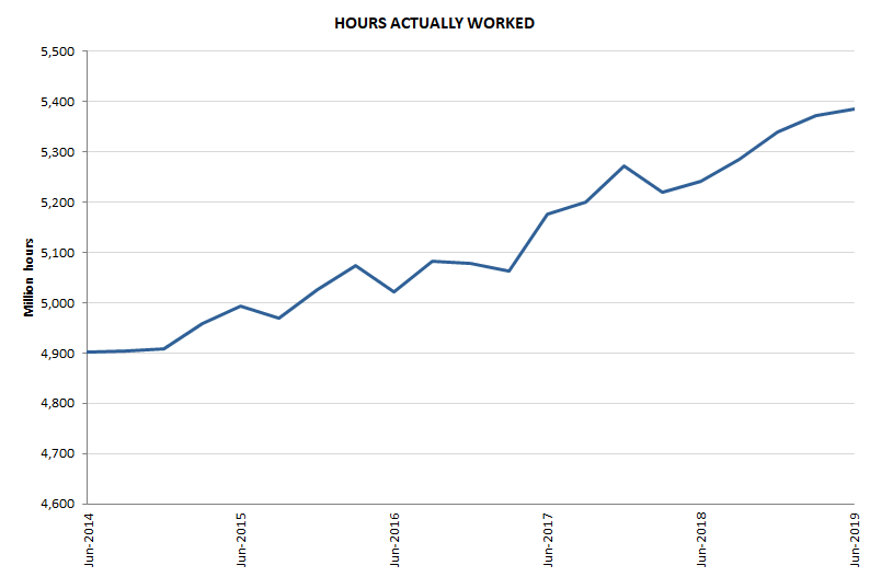 Hours actually worked, June 2014 to June 2019