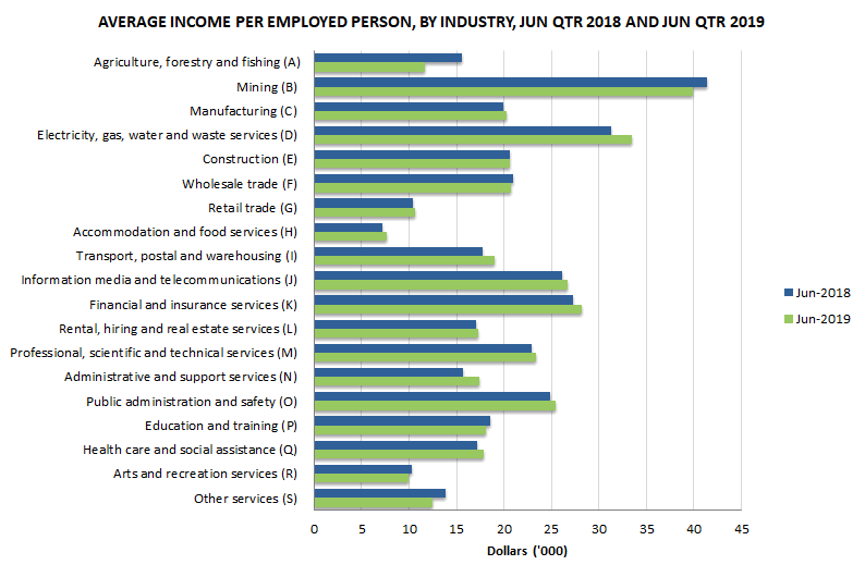 Average income per employed person, June 2018 and June 2019