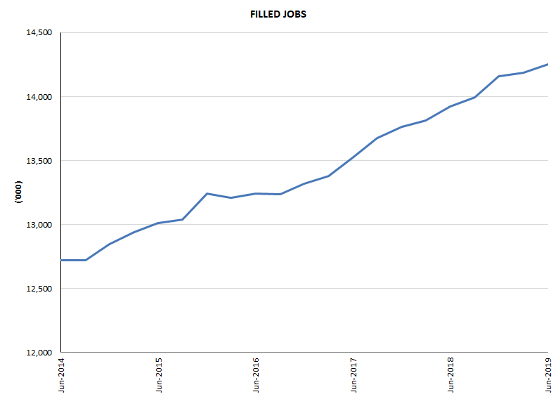 Filled jobs, June 2014 to June 2019