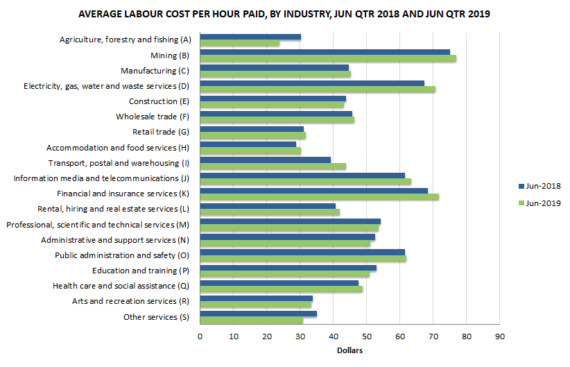 Average labour cost per hour paid, June 2018 and June 2019