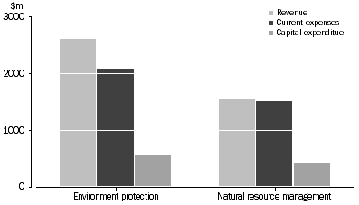 Graph: Environment protection and Natural resource management revenue and expenditure for 2002-03