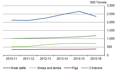 GRAPH 1. MEAT PRODUCTION, Australia, 2010-11 to 2015-16