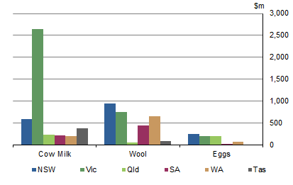 GRAPH 6: GROSS VALUE OF SELECTED LIVESTOCK PRODUCTS, BY STATE, 2010-11 to 2015-16