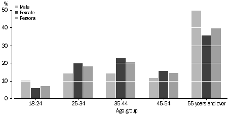 Figure 1. POPULATION BY SEX AND AGE GROUP