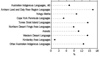 Graph: Australian Indigenous Language Speakers by Language Group, Indigenous persons