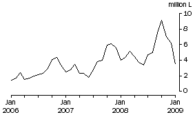 Graph: Wine Imports Cleared, Original