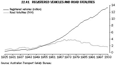 Graph 22.41: REGISTERED VEHICLES AND ROAD FATALITIES