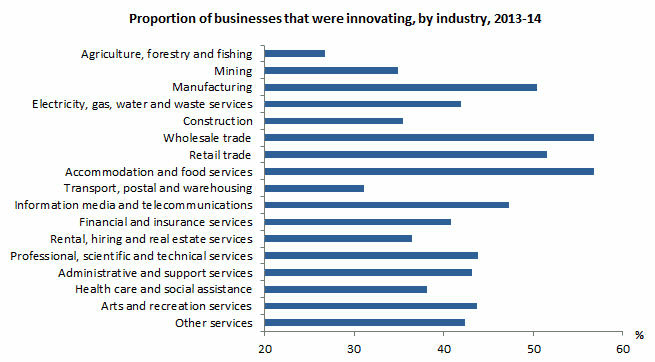 Graph: proportion of businesses that were innovating, by industry, 2013-14. This varied across industries, ranging from 27% to 57% - with the lowest proportion recorded by the Agriculture, forestry and fishing industry.