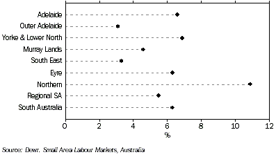 Graph;  Unemployment rate by Statistical Divisions, June quarters 2002 and 2003 (DEWR Small Area Labour Markets, Australia)