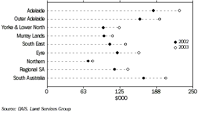 Graph: AVERAGE VALUE OF RESIDENTIAL PROPERTY SALES by Statistical Division, 2001-02 and 2002-03