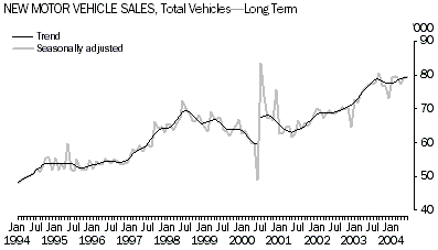 Graph - New Motor Vehicle Sales - Long Term