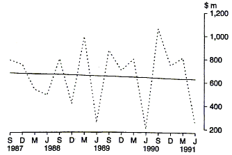 Graph 6 shows the Commonwealth outlays for Tertiary Education Grants to the States and Commonwealth Institutions on a quarterly basis for the period 1987-88 to 1990-91.