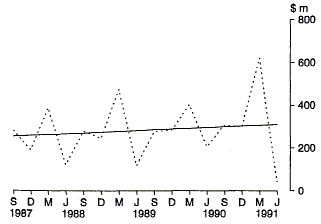 Graph 8 shows the Commonwealth outlays on financial support to Non-Government schools on a quarterly basis for the period 1987-88 to 1990-91.