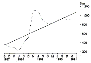 Graph 11 shows the Commonwealth outlays on Public Hospitals on a quarterly basis for the period 1987-88 to 1990-91.