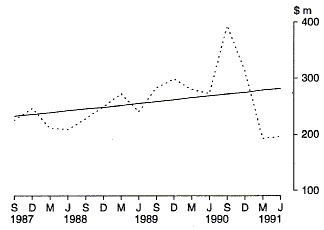 Graph 13 shows the Commonwealth outlays on the Pharmaceutical Benefits Scheme on a quarterly basis for the period 1987-88 to 1990-91.