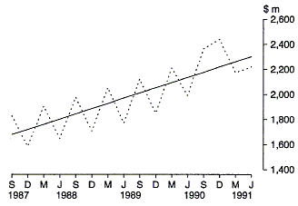 Graph 15 shows the Commonwealth outlays on Age Pensions on a quarterly basis for the period 1987-88 to 1990-91.