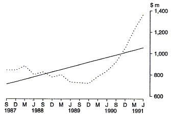 Graph 21 shows the Commonwealth outlays on Assistance to the Unemployed (including Job-search and Newstart Allowances) on a quarterly basis for the period 1987-88 to 1990-91.