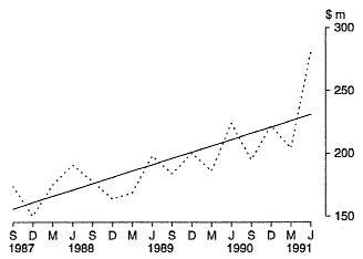 Graph 24 shows the Commonwealth Salary and administrative outlays of the Department of Social Security on a quarterly basis for the period 1987-88 to 1990-91.