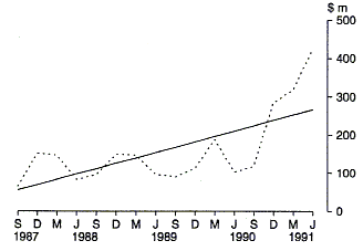  Graph 27 shows the Commonwealth outlays on Assistance to the Wool Industry on a quarterly basis for the period 1987-88 to 1990-91.