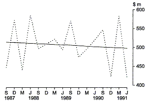 Graph 36 shows the Commonwealth outlays on Interest on Public Debt Issued by the States and Territories on a quarterly basis for the period 1987-88 to 1990-91.