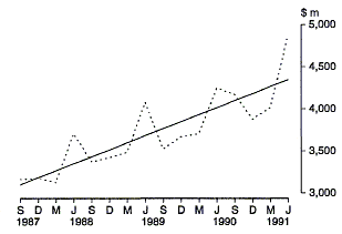 Graph 37 shows Other Outlays of the Commonwealth on a quarterly basis for the period 1987-88 to 1990-91.