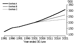 graph - TOTAL POPULATION: OBSERVED AND PROJECTED - NORTHERN TERRITORY