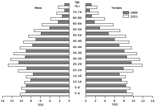 graph - AGE STRUCTURE: OBSERVED AND PROJECTED, SERIES B - NORTHERN TERRITORY