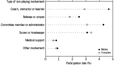 Graph: PARTICIPATION IN NON-PLAYING ROLES, By involvement and sex