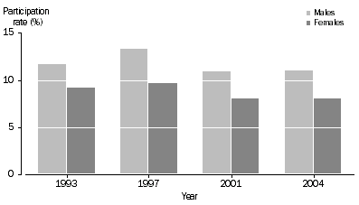 Graph: Participation in non-playing roles, 1993, 1997, 2001 and 2004