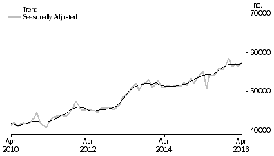 Graph: Graph shows number of owner occupied dwellings financed