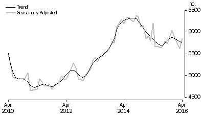 Graph: Graph shows commitments for construction of dwellings for owner occupation