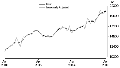 Graph: Graph shows number of owner occupied dwellings refinanced