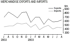 Graph - MERCHANDISE EXPORTS AND IMPORTS