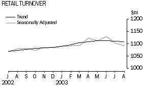 Graph - RETAIL TURNOVER