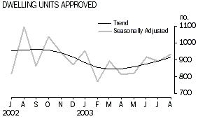 Graph - DWELLING UNITS APPROVED